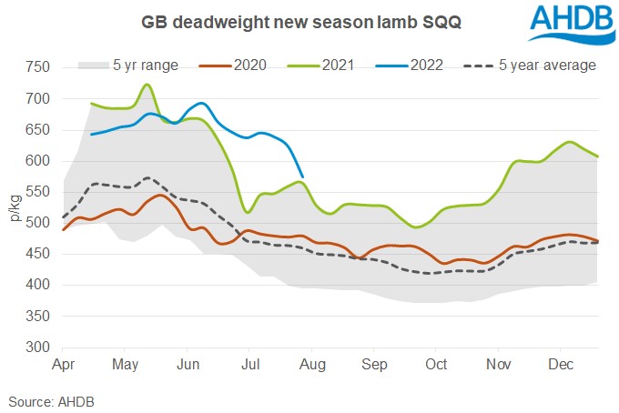 Graph of GB deadweight new season lamb sqq
